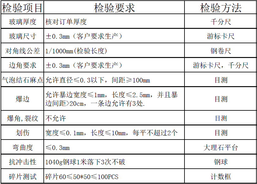 鋼化玻璃標(biāo)準(zhǔn)